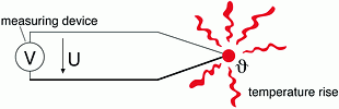 Figure 2. The thermocouple in operation 